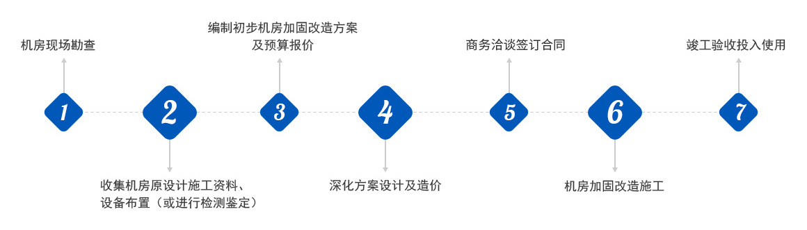 機房流程 機房流程