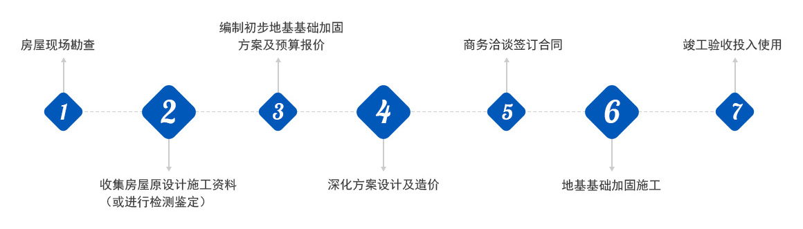 地基流程 地基流程