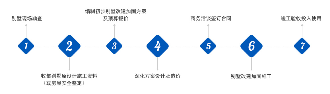 別墅流程 別墅流程